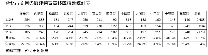 ▼台北市6月建物買賣移轉棟數月減13.7%。（圖／台北市地政局提供）