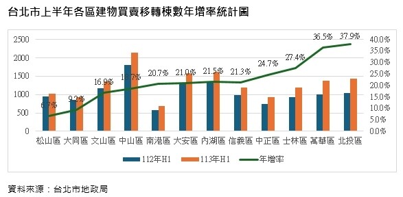 ▼台北市上半年量能集中在北投萬華等區。（圖／台北市地政局提供）