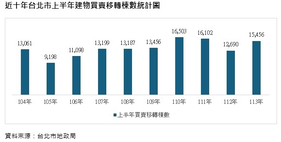 ▼台北市上半年的移轉量較2021~2022年來得低。（圖／台北市地政局提供）