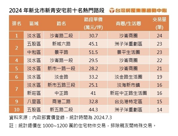 ▼新北市新青安宅前10名熱門路段，淡水就佔一半。（圖／台灣房屋集團提供）