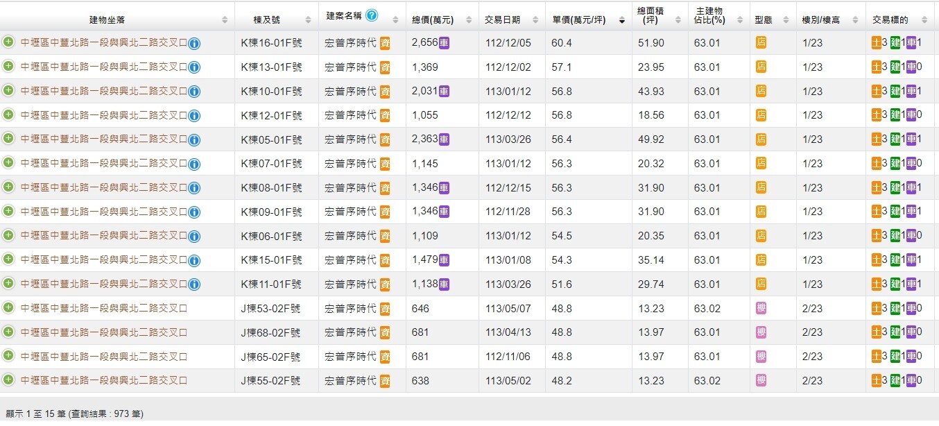 ▼中壢A20站新案扣除一樓店面及特殊戶，住宅成交單價最高已到48萬元。（圖／內政部實價登錄服務網）