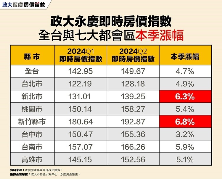 ▼全台及主要都會區今年Q2的房價仍在漲。（圖／永慶房產集團提供）