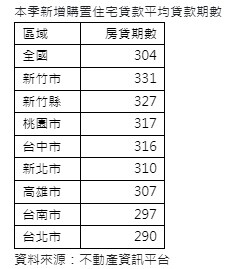 ▼平均房貸期數已連2季突破300個月。（圖／信義房屋提供）