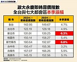 央行出手也難擋！即時房價出爐　全台照漲4.7％