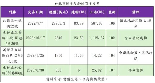 據台北地政雲資料顯示，台北市北投區關渡周邊一處屋齡約106年的古厝（含周邊土地），以總價近2.8億元成交。圖／住商機構提供