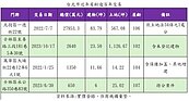 老宅交易熱度升！關渡百年古厝沒了　建商砸近2.8億元買走