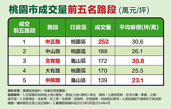 桃園市成交量前五名路段。圖／有巢氏房屋提供