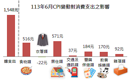 113年6月CPI變動對消費支出之影響。圖／新北市府提供