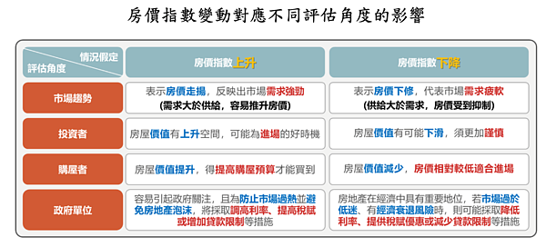 房價指數變動對應不同評估角度的影響。圖／正心不動產估價師聯合事務所提供