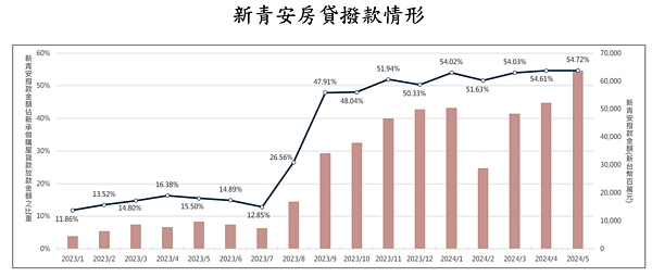 新青安貸款實施首兩個月，比重從12.85％一舉躍升至47.91％，大增35.06％，截至最新5月為止，比重已高達54.72％。。圖／正心不動產估價師聯合事務所提供