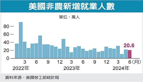 美國非農新增就業人數