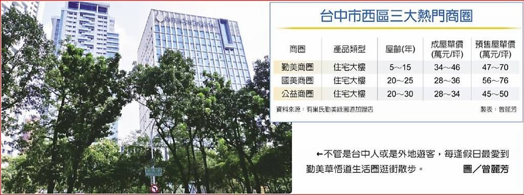 台中市西區三大熱門商圈，不管是台中人或是外地遊客，每逢假日最愛到勤美草悟道生活圈逛街散步。圖／曾麗芳