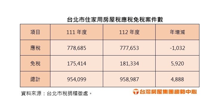 ▼台北市住家用房屋稅應稅免稅案件數。（圖／台灣房屋提供）