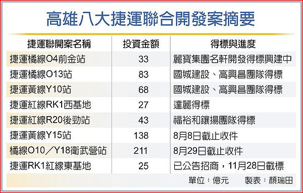 高雄八大捷運聯合開發案摘要