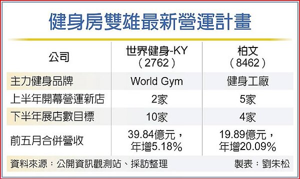 健身房雙雄最新營運計畫。中時電子報