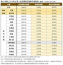 臺南今年4月住宅價格指數微幅上升　較去年同期則上漲8.82%