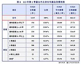 北市2房狂銷「3房哭了」　佔比飆上45％、每坪119萬
