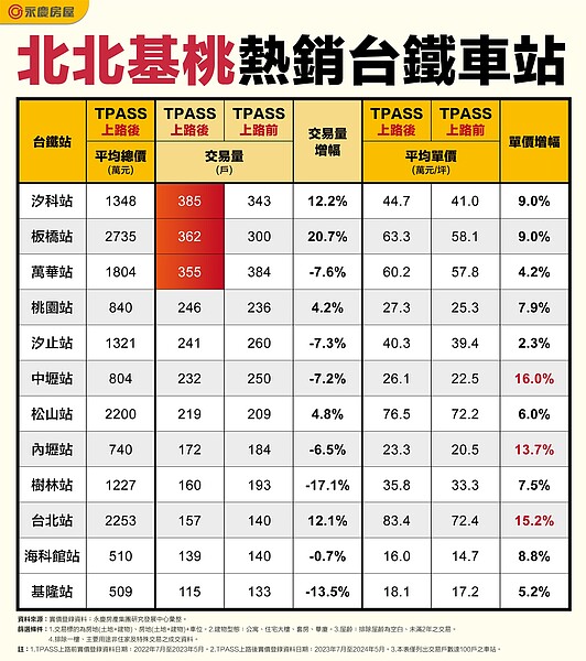 北北基桃熱銷台鐵車站。圖／永慶房產集團提供