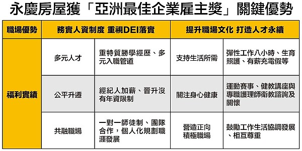 永慶房屋獲「亞洲最佳企業雇主獎」關鍵優勢。圖／永慶房產集團提供
