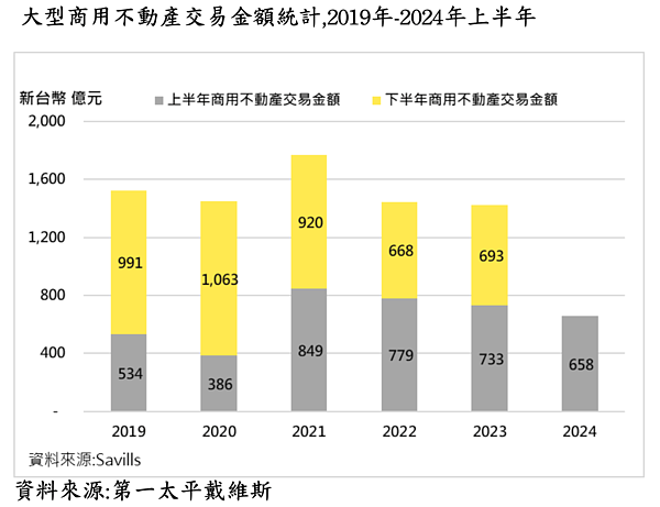 第一太平戴維斯統計，2024年第二季大型土地交易金額達507億元，年增率達到61％。圖／第一太平戴維斯提供