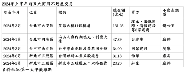 2024年上半年大型商用不動產交易統計。圖／第一太平戴維斯提供