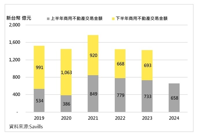 圖／大型商用不動產交易金額統計,2019年-2024年上半年