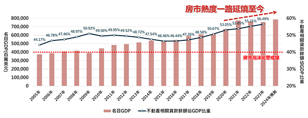 2023年不動產相關貸款餘額佔GDP比重來到56.49%,不僅超過40%的房市泡沫化警戒線,並在2019年突破50%後,連年攀升。圖/正心不動產估價師聯合事務所提供