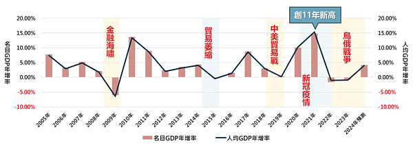 近年台灣名目GDP變化。圖／正心不動產估價師聯合事務所提供