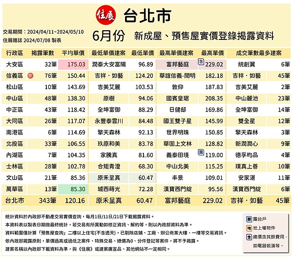 台北市6月預售實價登錄。圖/取自住展雜誌