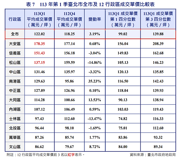 2024年第一季台北市不動產市場動態季報。圖/取自台北市地政局