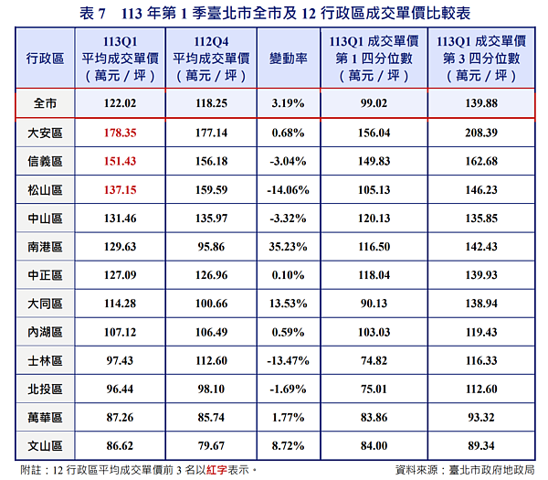 2024年第一季台北市不動產市場動態季報。圖／取自台北市地政局