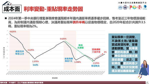 利率走勢。圖／正心不動產估價師聯合事務所提供