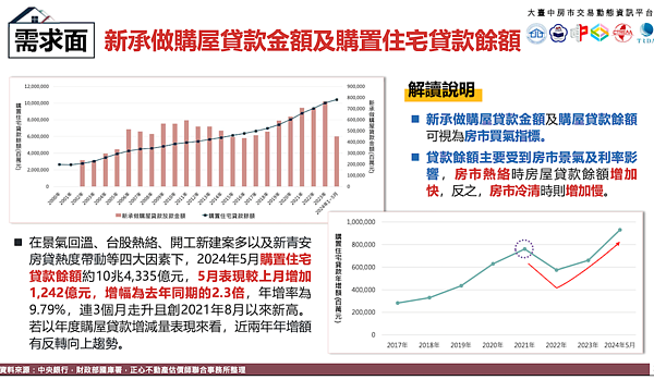 購置住宅貸款餘額。圖／正心不動產估價師聯合事務所提供