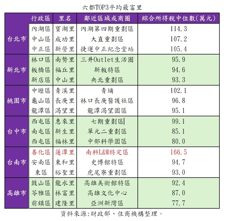 ▼六都最富里竟在台南市蓮潭里。（圖／住商機構提供）