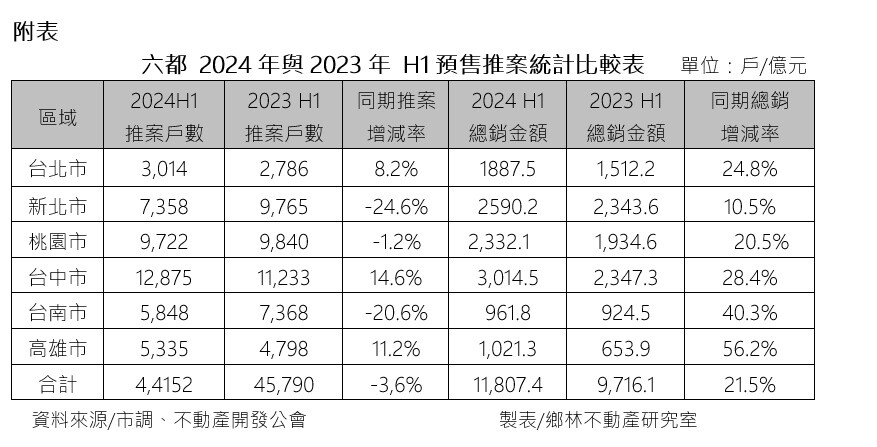 ▼六都今年上半年預售推案一舉突破兆元。（圖／鄉林集團提供）