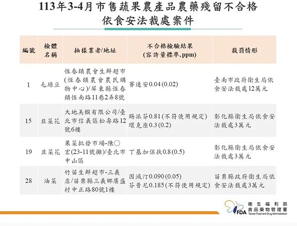 大地美饌有限公司(KIKI餐廳)的韭菜花,檢出不得用於青蔥的賜派芬0.81ppm、環克座0.3ppm。圖/食藥署提供