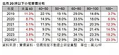 北市小宅風吹起　信義房屋：單價百萬占20％