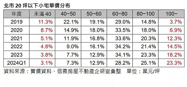 北市20坪以下小宅單價分布。資料來源：信義房屋提供