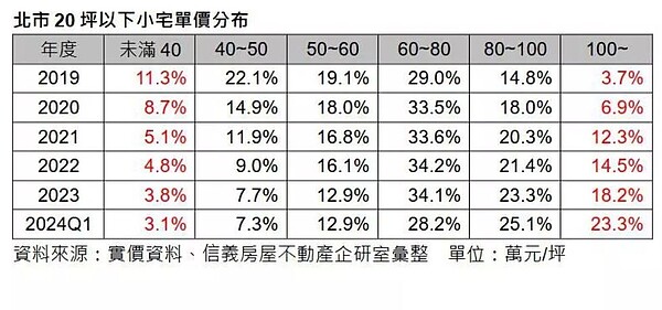 北市20坪以下小宅單價分布。資料來源：信義房屋提供