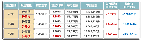 央行升息前後房貸利息總支出變化。圖／取自正心不動產估價師聯合事務所