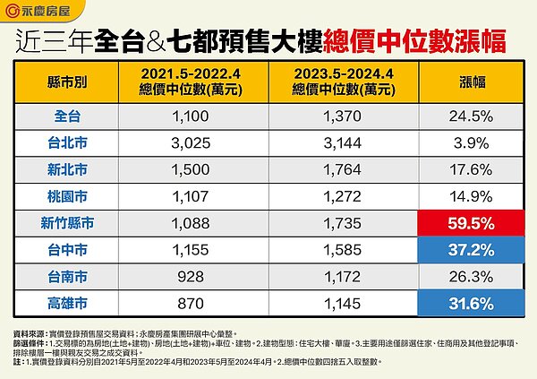表、近三年全台和七都預售大樓總價中位數漲幅。圖/永慶房產集團提供