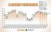 下半年房市轉涼？專家曝「二多二空」：景氣恐陷拉鋸