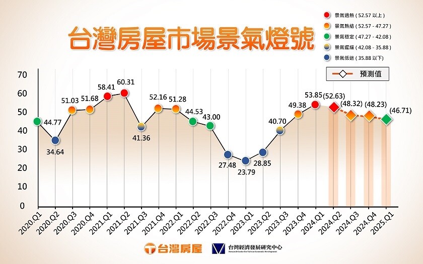 ▼今年下半年景氣仍熱絡。（圖／台灣房屋提供）