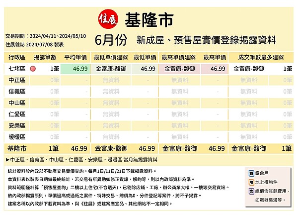 根據住展雜誌彙整的6月基隆市新成屋、預售屋實價登錄揭露資料，統計交易區間為4月11日至5月10日，資料查詢日為7月8日，僅1筆建案成交。圖／取自住展雜誌