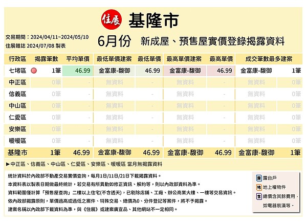 根據住展雜誌彙整的6月基隆市新成屋、預售屋實價登錄揭露資料，統計交易區間為4月11日至5月10日，資料查詢日為7月8日，僅1筆建案成交。圖／取自住展雜誌