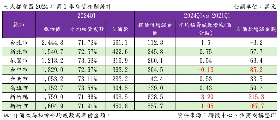 徐佳馨指出，觀察新竹縣、市貸款數據，3年來相當於購屋總價的銀行鑑估值，分別大漲628.5、557.7萬元，顯示在地購屋實力驚人，而新竹縣、市雖說有穩定剛需買盤，惟區域房市飆漲速度過快，漲幅甚至超乎銀行鑑估價值預期，且依據聯徵中心數據，新竹縣、市2024年第一季平均購屋坪數約50.8、47.5坪，皆屬大坪數產品，總價易突破新竹縣、市的豪宅門檻，致使銀行所給予的核貸成數下滑，在房價大漲而貸款成數降低的情況下，讓區域購屋族自備款壓力加重不少。