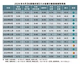 住展風向球降回穩定綠燈　推案稍歇敬請期待下半年