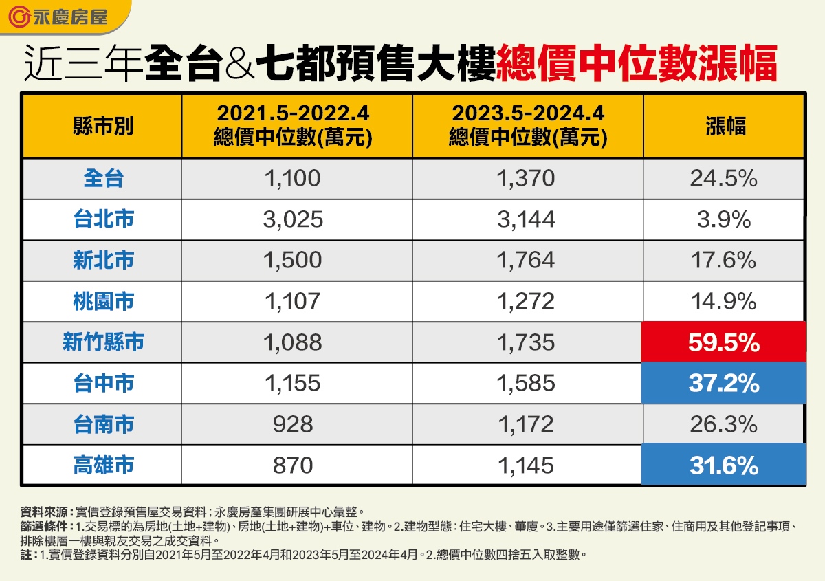 ▼近3年預售屋漲幅以新竹縣市最猛烈。（圖／永慶房屋提供）