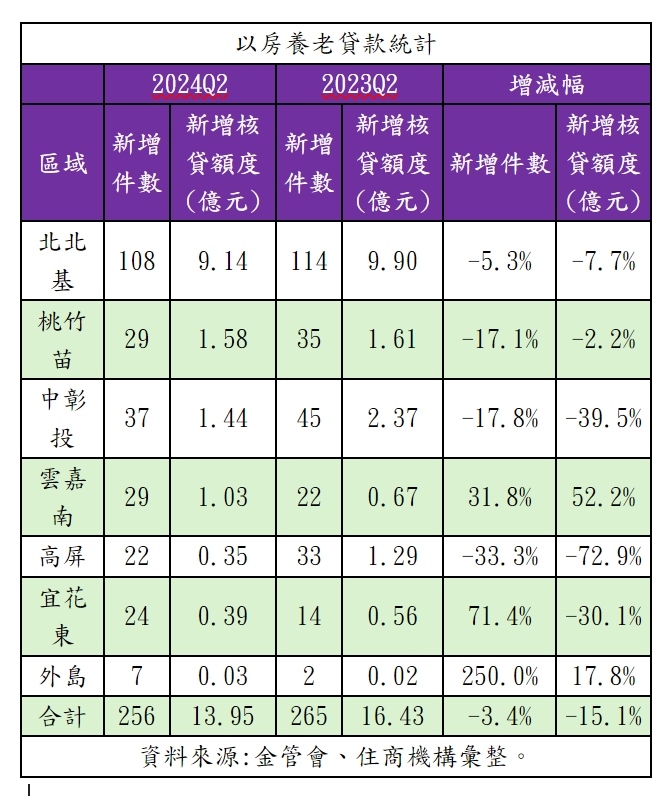 ▼今年第2季以房養老新增件數及核貸額度皆較去年同期下滑（圖／住商機構提供）