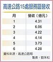 國道服務區營收　西螺三連冠